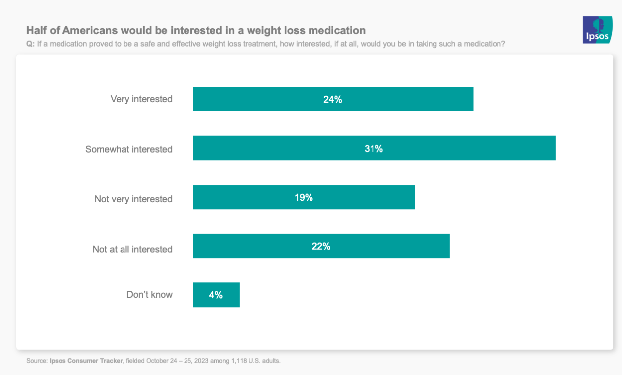 Half of Americans would be interested in a weight loss medication Ipsos
